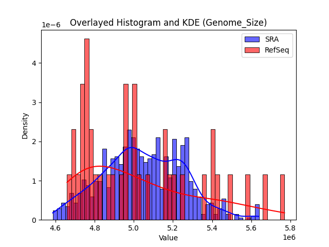 Genome_Size histogram