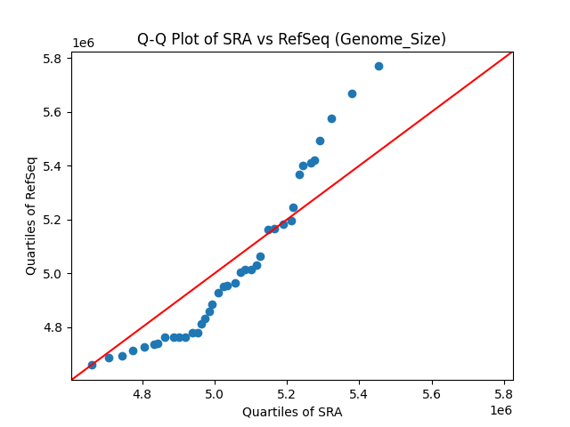 Genome_Size qqplot