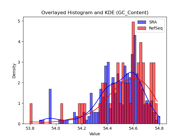 GC_Content histogram