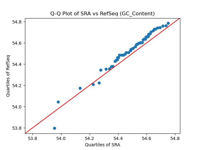 GC_Content qqplot