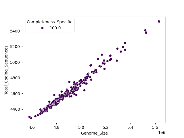 CDS vs Genome Size