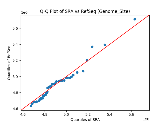 Genome_Size qqplot