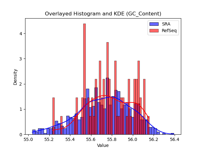 GC_Content histogram