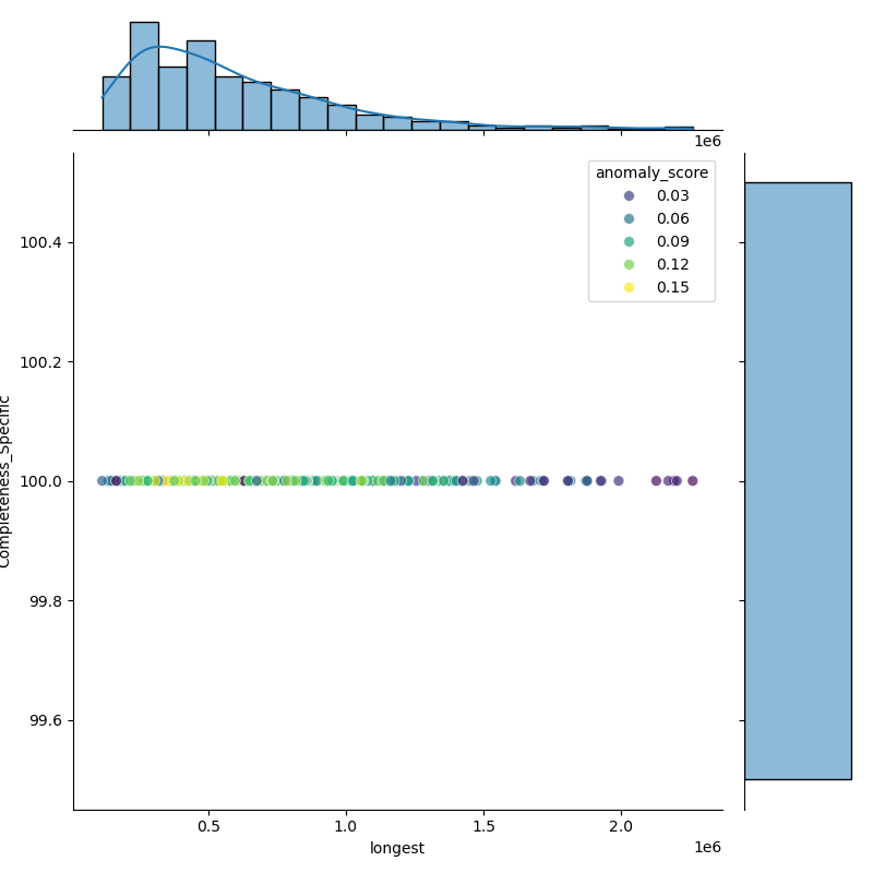 Enterobacter_roggenkampii_filt_longest_Completeness_Specific.png