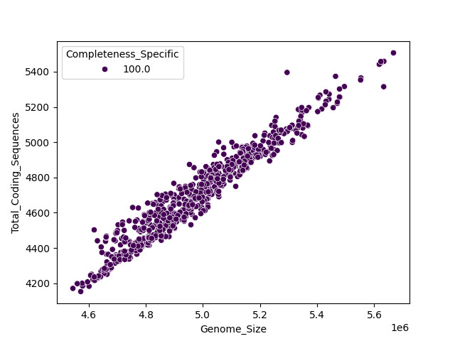 CDS vs Genome Size