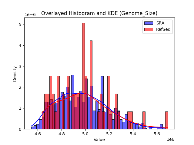 Genome_Size histogram