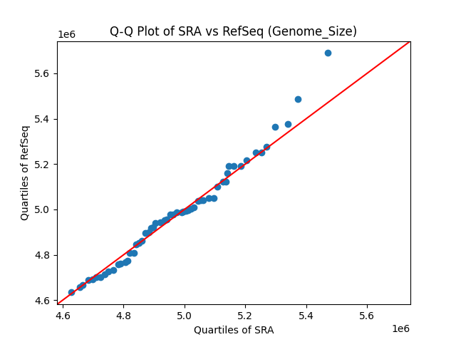 Genome_Size qqplot