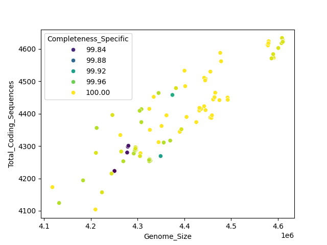 CDS vs Genome Size