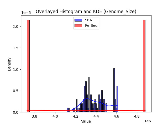 Genome_Size histogram