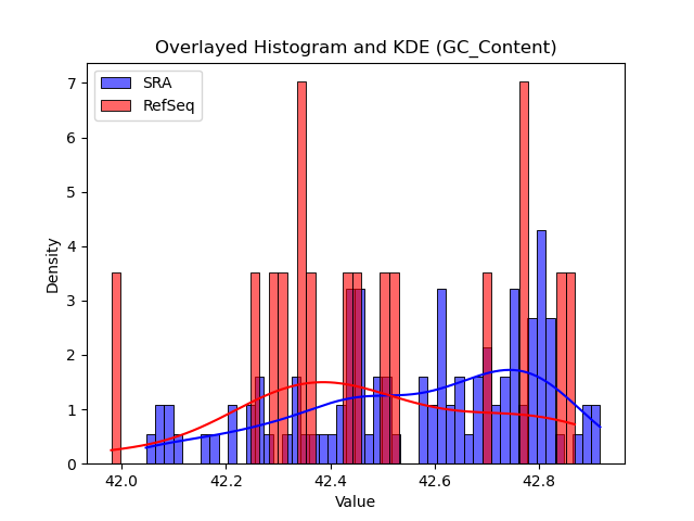 GC_Content histogram