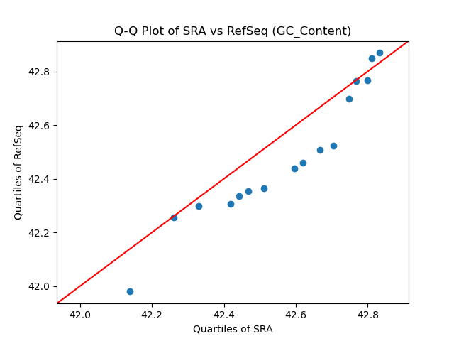 GC_Content qqplot