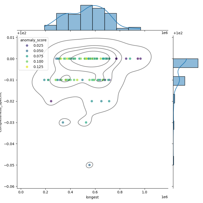 Enterococcus_casseliflavus_filt_longest_Completeness_Specific.png