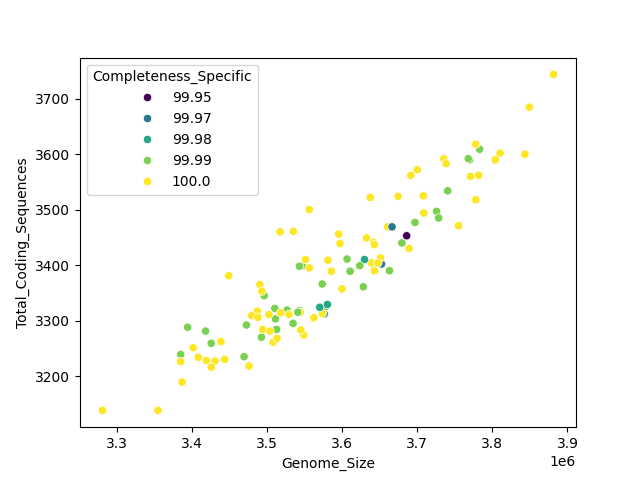 CDS vs Genome Size