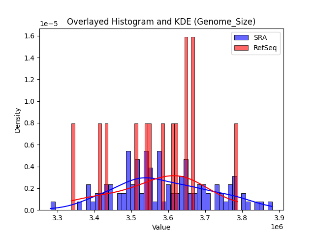 Genome_Size histogram