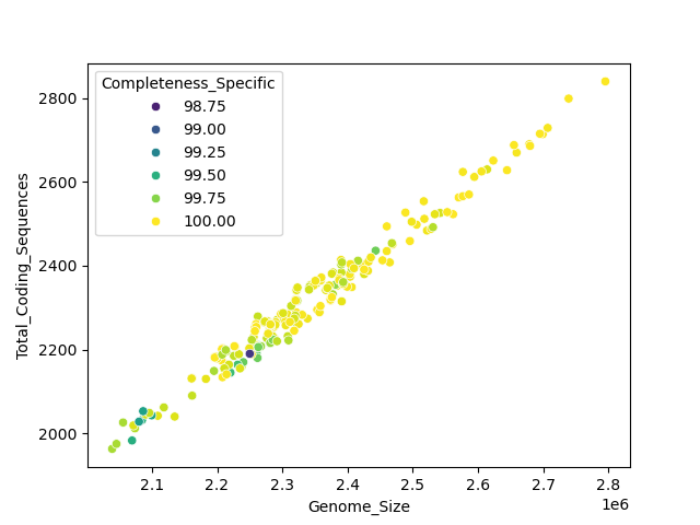 CDS vs Genome Size