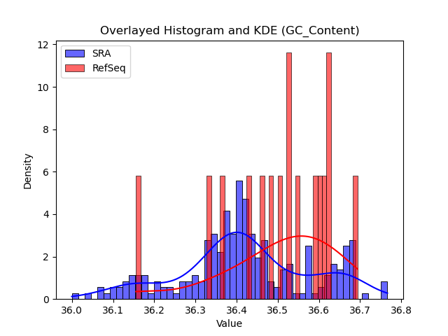 GC_Content histogram