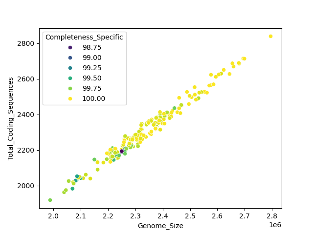 CDS vs Genome Size