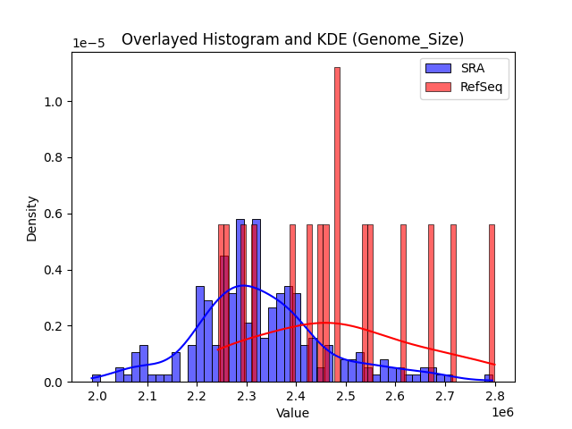 Genome_Size histogram