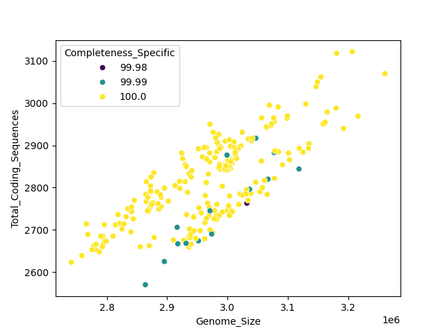 CDS vs Genome Size