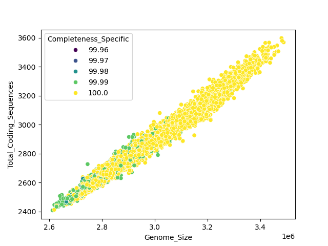CDS vs Genome Size