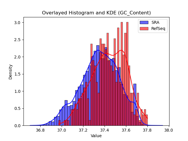 GC_Content histogram