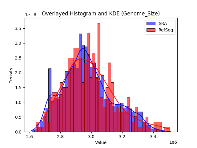 Genome_Size histogram