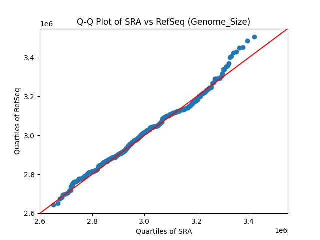 Genome_Size qqplot