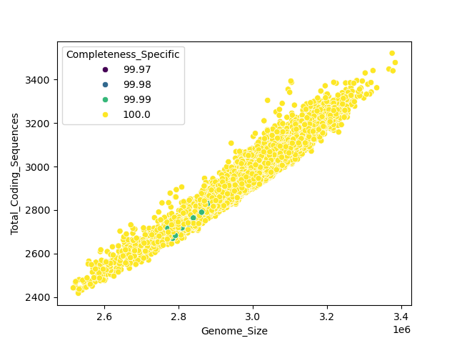 CDS vs Genome Size