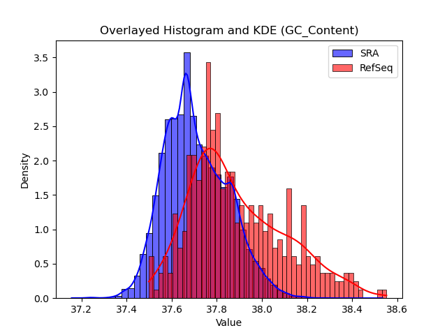 GC_Content histogram