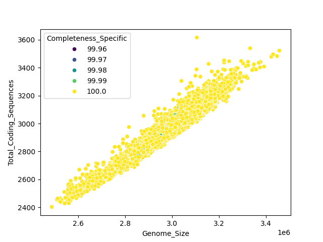 CDS vs Genome Size