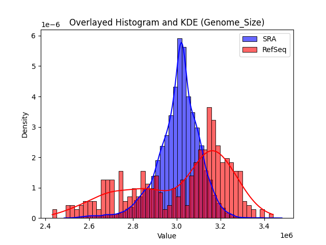 Genome_Size histogram
