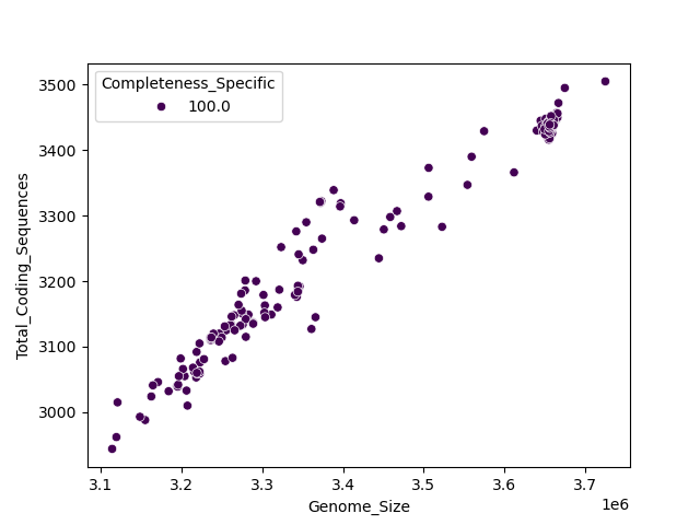 CDS vs Genome Size