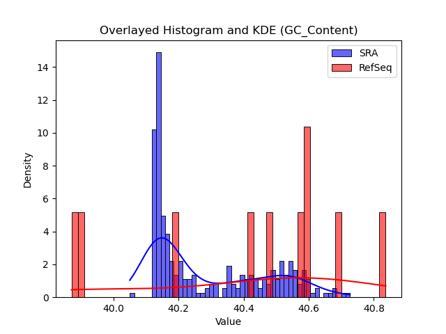 GC_Content histogram