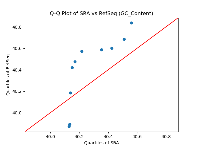 GC_Content qqplot