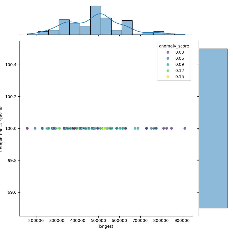 Enterococcus_gallinarum_filt_longest_Completeness_Specific.png