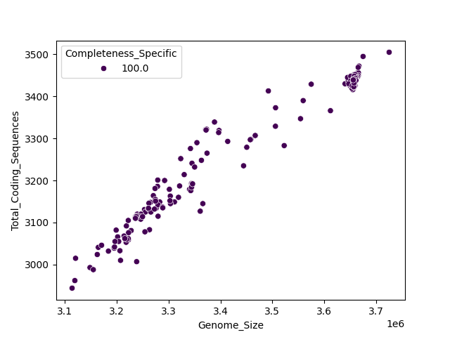 CDS vs Genome Size