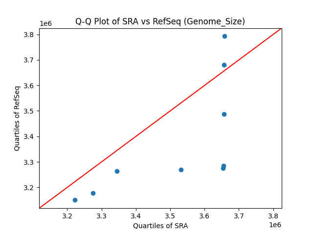 Genome_Size qqplot