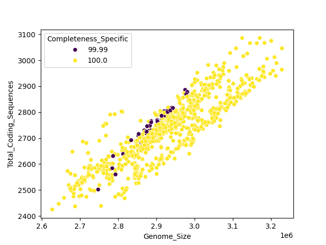 CDS vs Genome Size