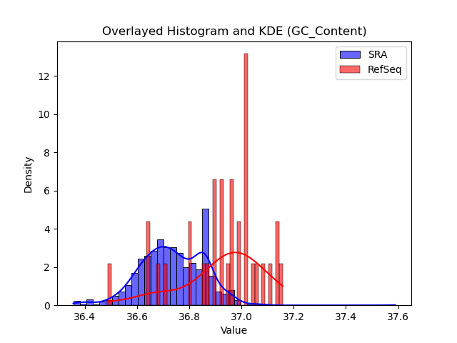GC_Content histogram
