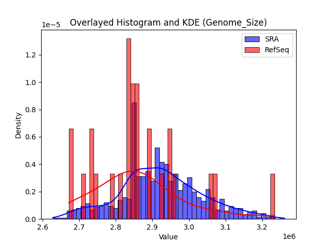 Genome_Size histogram