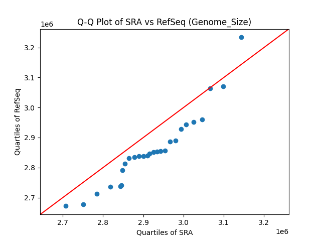 Genome_Size qqplot