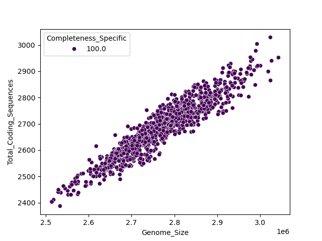 CDS vs Genome Size