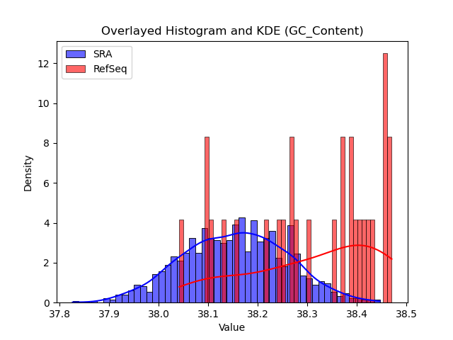 GC_Content histogram