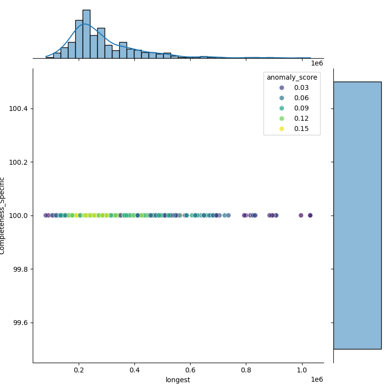 Enterococcus_lactis_filt_longest_Completeness_Specific.png