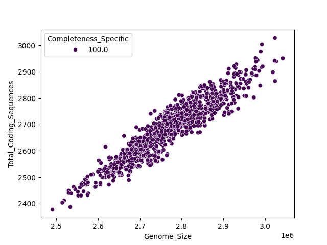 CDS vs Genome Size