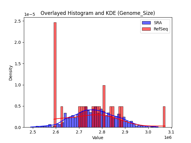 Genome_Size histogram