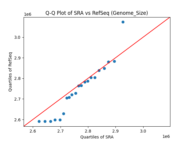 Genome_Size qqplot