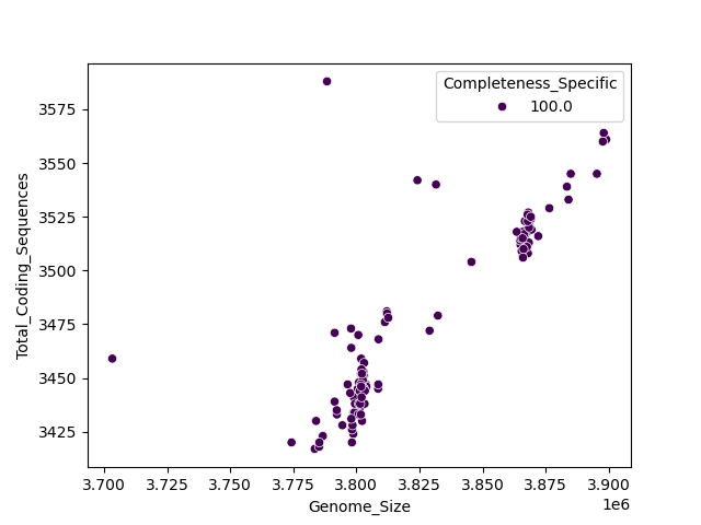 CDS vs Genome Size