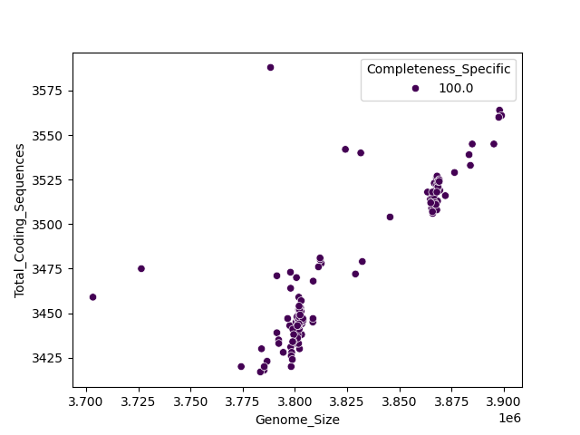 CDS vs Genome Size