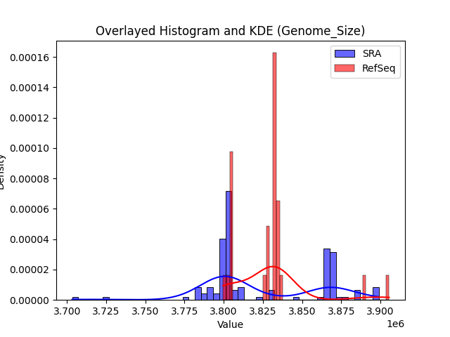 Genome_Size histogram